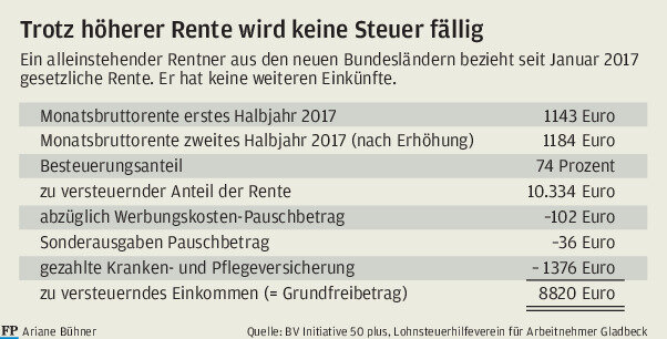 Mehr Rente Mehr Steuern Freie Presse Finanzen