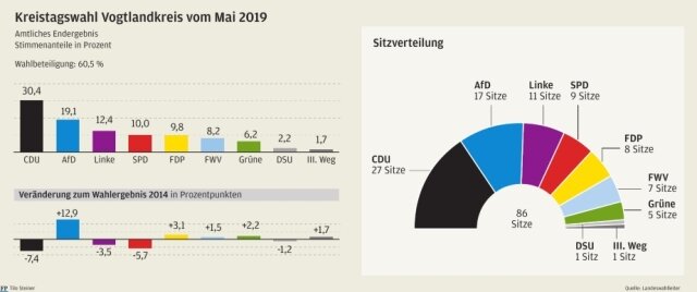 <p>Ergebnis der Kreistagswahl im Vogtlandkreis vom Mai 2019.&nbsp;</p>
