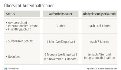 11. Wer darf in Deutschland bleiben - und wie lange? - 