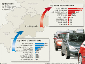 13.000 Erzgebirger arbeiten in Chemnitz - 