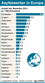 13. Was ist das Dublin-Abkommen? Warum steht es in der Kritik? - Relativ zur Einwohnerzahl stand Deutschland bei der Aufnahme von Flüchtlingen 2014 auf Platz 7 in Europa.