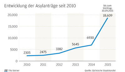 3. Wie stark hat die Anzahl der Asylanträge in Sachsen zugenommen? - 