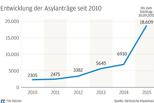 3. Wie stark hat die Anzahl der Asylanträge in Sachsen zugenommen? - 
