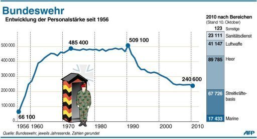 Infografik Entwicklung Der Bundeswehr Personalst Rke Freie Presse
