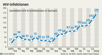 Aids-Gefahr in Sachsen steigt - 