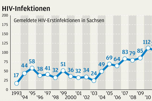 Aids-Gefahr in Sachsen steigt - 