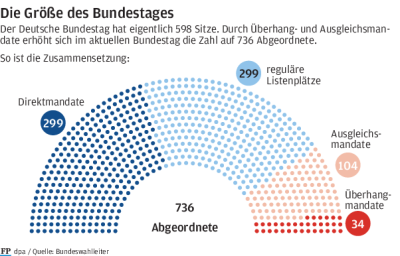 Ampel will den Bundestag verkleinern - 