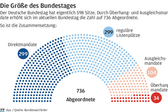 Ampel will den Bundestag verkleinern - 