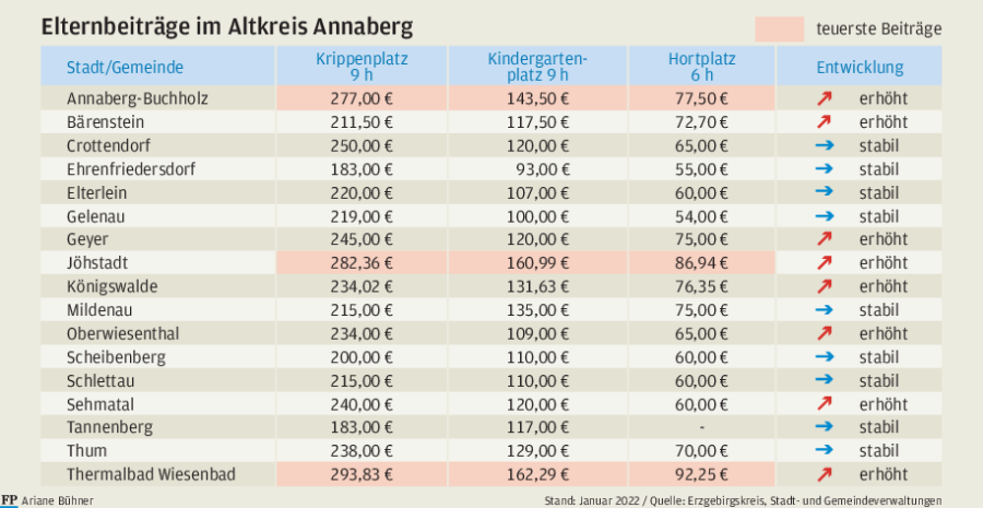Anstieg bei Elternbeiträgen: Wie die Region Annaberg abschneidet 