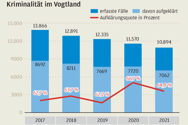 Anzahl der Straftaten geht überall zurück - außer in Plauen - Darstellung über die Kriminalität im Vogtland von 2017 bis 2021