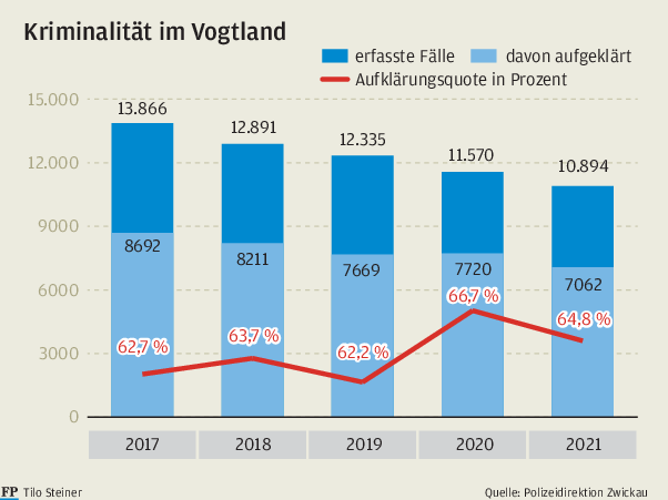 Anzahl der Straftaten geht überall zurück - außer in Plauen - Darstellung über die Kriminalität im Vogtland von 2017 bis 2021