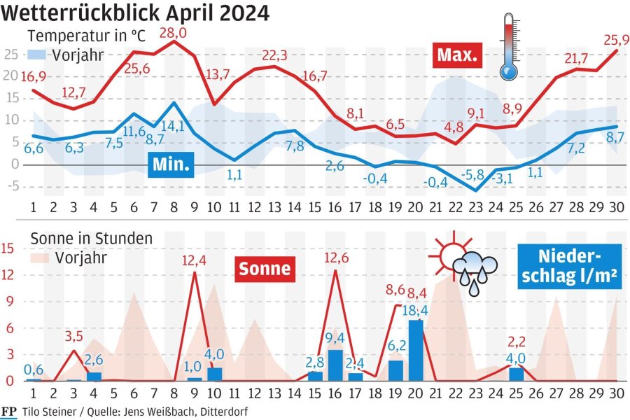 April im mittleren Erzgebirge – ein Monat wie eine Achterbahn - Ein Monat wie eine Achterbahn: der April 2024.