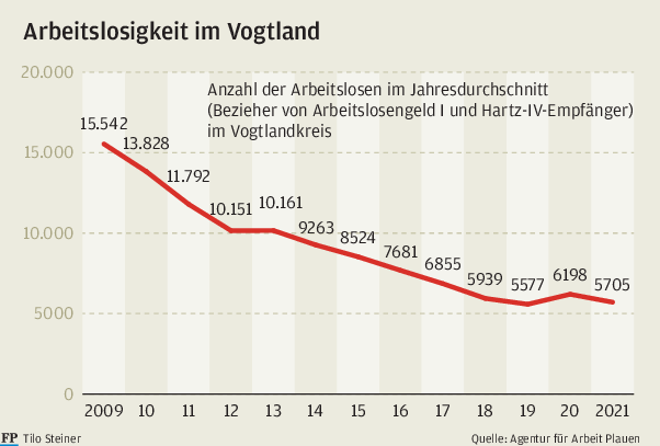 Arbeitsagentur: Im Vogtland herrscht fast Vollbeschäftigung - 