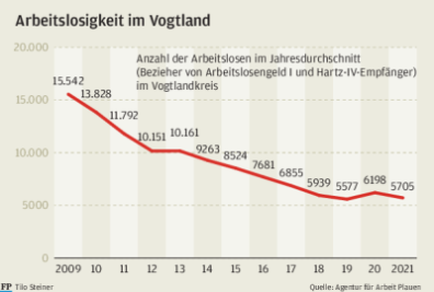 Arbeitsmarkt: Im Vogtland herrscht fast Vollbeschäftigung - 