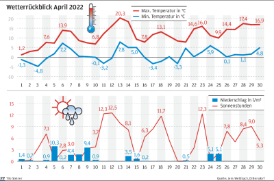 Auch in diesem Jahr präsentiert sich der April erneut zu kühl - Übersicht: Wetterrückblick April 2022