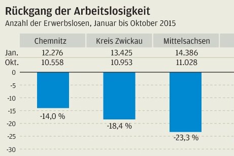 Bewegung auf dem Arbeitsmarkt: Hängt das Umland Chemnitz ab? - 