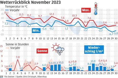 Blitz und Donner läuten Ende November einen Wetterumschwung im mittleren Erzgebirge ein - Wetterrückblick November 2023.