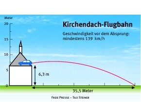 Bruchpilot von Limbach soll Geldstrafe zahlen - 
              <p class="artikelinhalt">Die Daten des Autofluges ins Dach der Stadtkirche von Limbach-Oberfrohna stehen jetzt exakt fest: Flugphase 35,50 Meter und Höhe 6,30 Meter. </p>
            