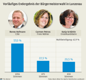 Bürgermeisterwahl: Amtsinhaber Ronny Hofmann siegt in Lunzenau - 
