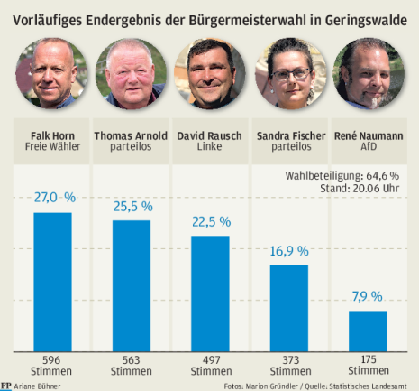 Bürgermeisterwahl: Geringswalder müssen nochmal ran - 