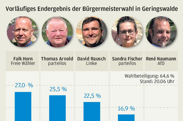 Bürgermeisterwahl: Geringswalder müssen nochmal ran 