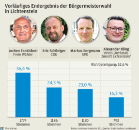 Bürgermeisterwahl in Lichtenstein geht in die zweite Runde - 