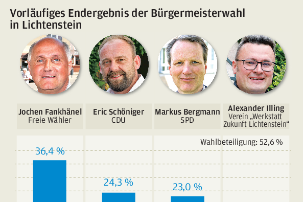 Bürgermeisterwahl in Lichtenstein geht in die zweite Runde 