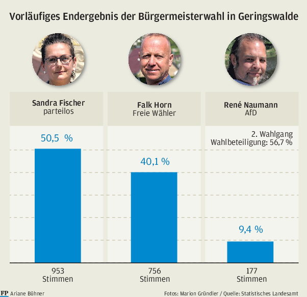 Bürgermeisterwahl: Sandra Fischer holt Überraschungssieg in Geringswalde
