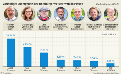 CDU-Kandidat führt bei OB-Wahl in Plauen - Das vorläufige Endergebnis der Wahl am Sonntag. Am 4. Juli wird nochmals gewählt.