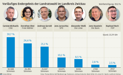CDU-Kandidat gewinnt ersten Wahlgang - 