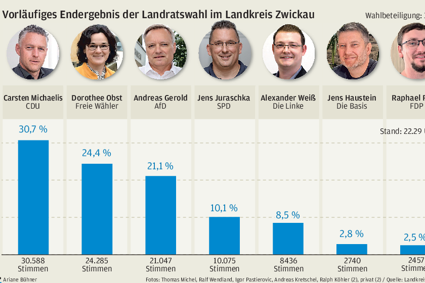 CDU-Kandidat gewinnt ersten Wahlgang 