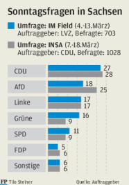 CDU liegt in Sachsen knapp vor der AfD - 