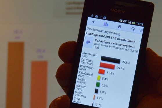  Die neue Wahl-App in Freiberg funktionierte. Mit Auszählung der ersten Wahlbezirke in Kleinwaltersdorf und Halsbach wurden die Zwischenergebnisse für Smartphones frei geschaltet. 