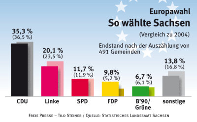 CDU siegt bei Europawahl in Sachsen - Europawahl 2009: So haben die Sachsen abgestimmt.