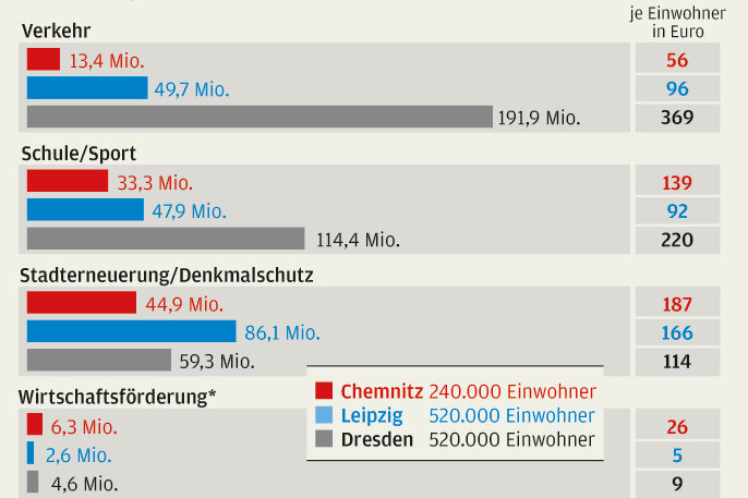 Chemnitz: 325 Millionen Euro für die ersten Leuchttürme - 