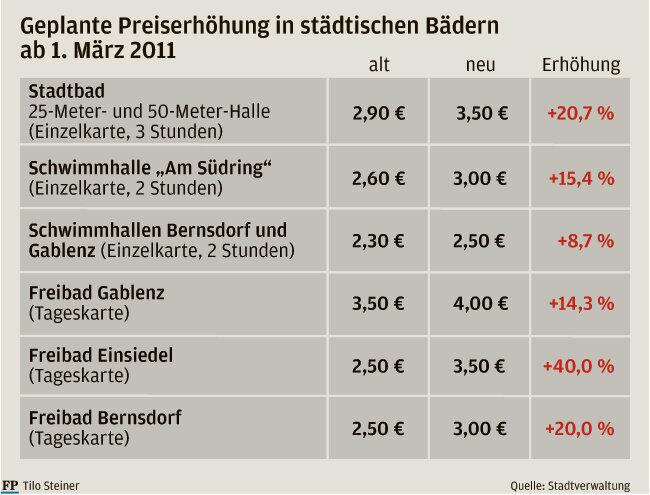 Chemnitz: Bäder-Preise sollen um bis zu 40 Prozent steigen - 