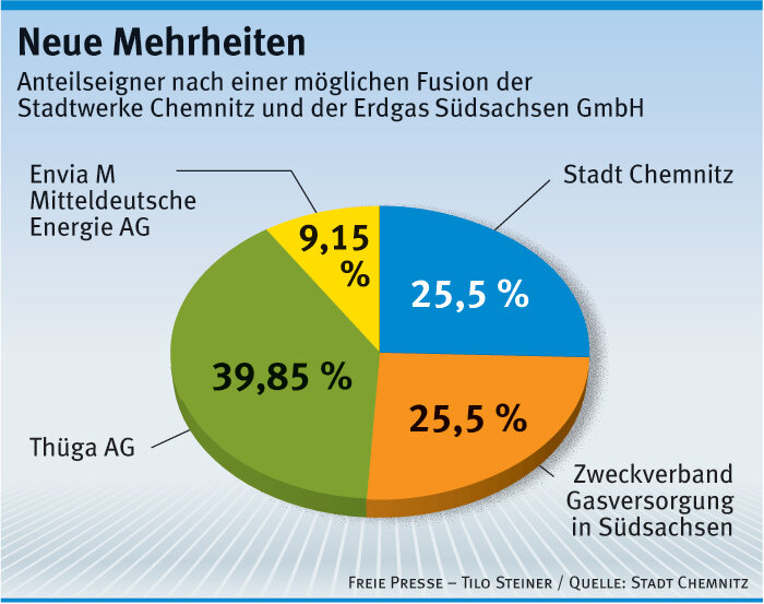Chemnitz befürwortet Versorger-Fusion - So sähe die Eigentümerstruktur nach der Fusion aus: Der Zweckverband Gasversorgung besteht aus 132 Städten und Gemeinden aus Südwestsachsen. 