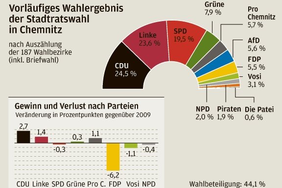 Chemnitz: CDU stärkste Kraft im Stadtrat - 