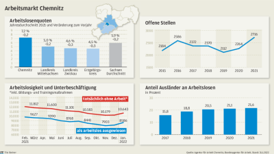 Chemnitzer Arbeitsmarkt trotz Pandemie mit neuen Bestwerten - 