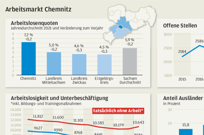 Chemnitzer Arbeitsmarkt trotz Pandemie mit neuen Bestwerten - 