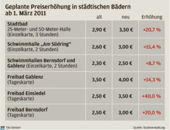 Chemnitzer Rat entscheidet über höhere Bäder-Preise - 