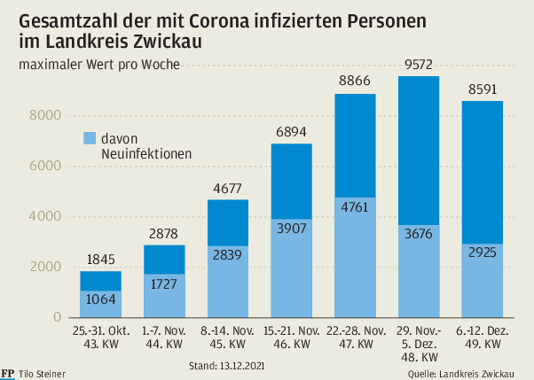 Corona: Kreisräte kritisieren Landratsamt - Übersicht über die Gesamtzahl der mit Corona infizierten Personen im Landkreis Zwickau.