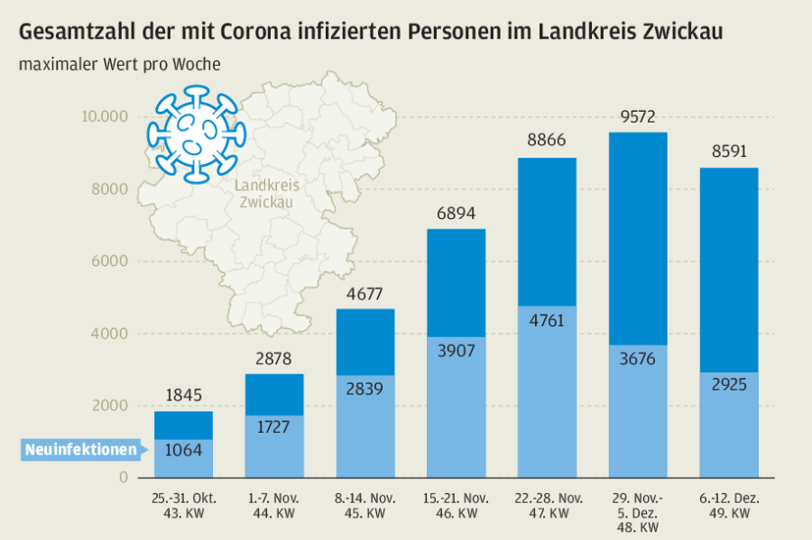 Corona: Kreisräte kritisieren Landratsamt - Gesamtzahl der mit Corona infizierten Personen im Landkreis Zwickau.