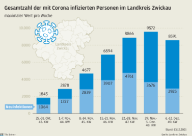 Corona: Kreisräte kritisieren Landratsamt - Gesamtzahl der mit Corona infizierten Personen im Landkreis Zwickau.