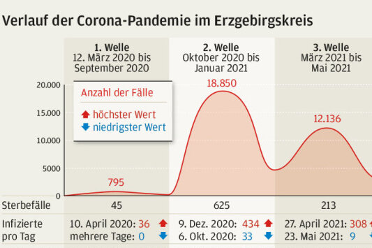 Coronadaten im Erzgebirge zeigen: Im April war die Lage kritisch - Verlauf der Corona Pandemie im Erzgebirgskreis.
