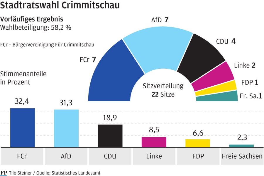 Crimmitschau: Acht neue Gesichter im künftigen Stadtrat - Sechs Parteien und Wählervereinigungen bilden den neuen Stadtrat in Crimmitschau, der sich bald konstituiert.