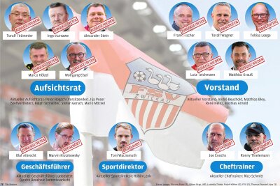 Das Kommen und Gehen in der Führungsetage des FSV Zwickau - Das Stühlerücken in der Führungsriege des FSV Zwickau in den letzten rund 15 Monaten. Die wichtige Position des Kaufmännischen Geschäftsführers ist noch nicht neu besetzt, was sich aber bis Ende Oktober ändern könnte.