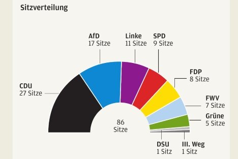 Das Vogtland-Parlament: Diese Köpfe regieren die Region - Das Ergebnis der Kreistagswahl im Vogtlandkreis vom Mai 2019.