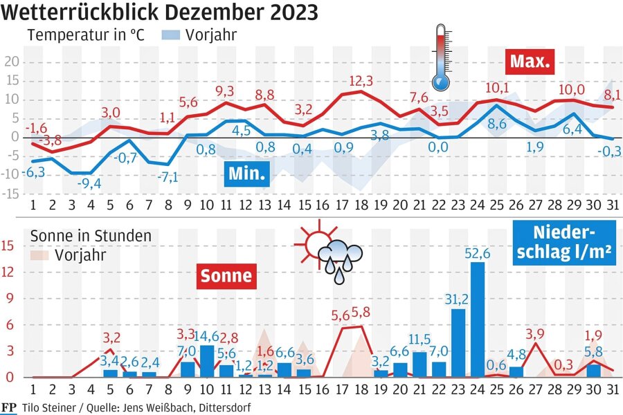 Der Dezember im mittleren Erzgebirge: mild und nass - Das Wetter im Dezember war mild und nass.