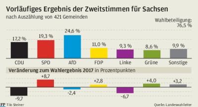 Die CDU stürzt selbst in ihren sächsischen Hochburgen ab - 